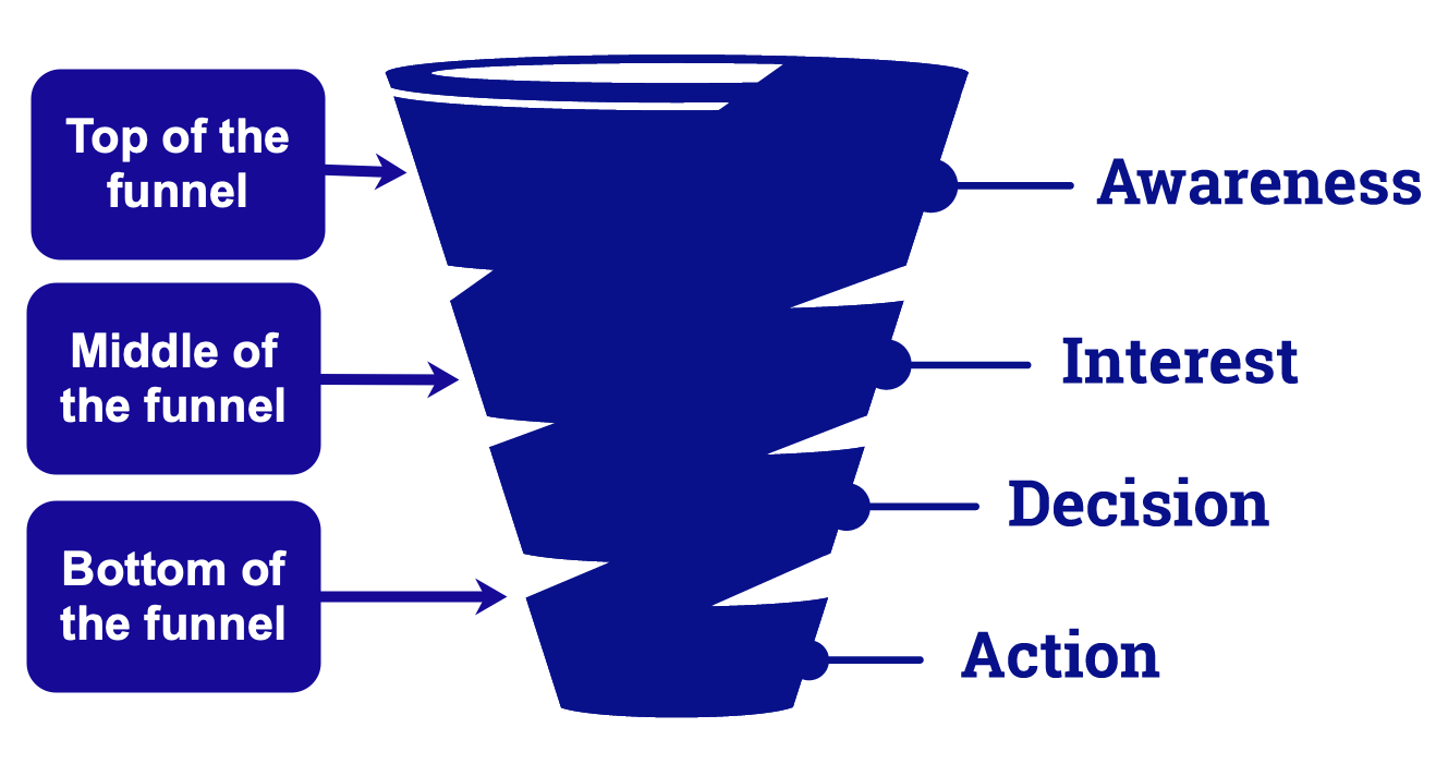 funnel-di-vendita-aida